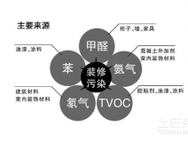 室內(nèi)甲醛治理成功的幾個關(guān)鍵因素