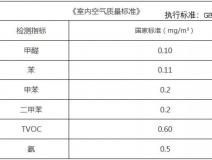 甲醛檢測標(biāo)準(zhǔn)值是多少？怎么測才是合理的