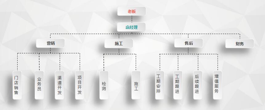 干貨 | 創(chuàng)綠家服務門店選址、注冊公司及組織架構分析