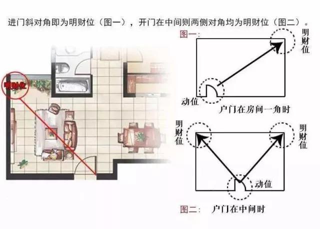 家中旺位和衰位在哪里？三分鐘學習室內風水學