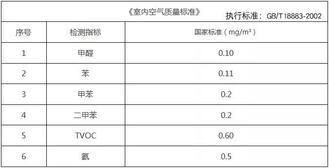 基于這些原因，甲醛治理不能夠忽視