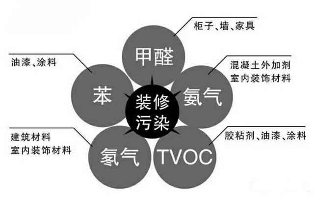 想要除甲醛有效果其實只有一種方法