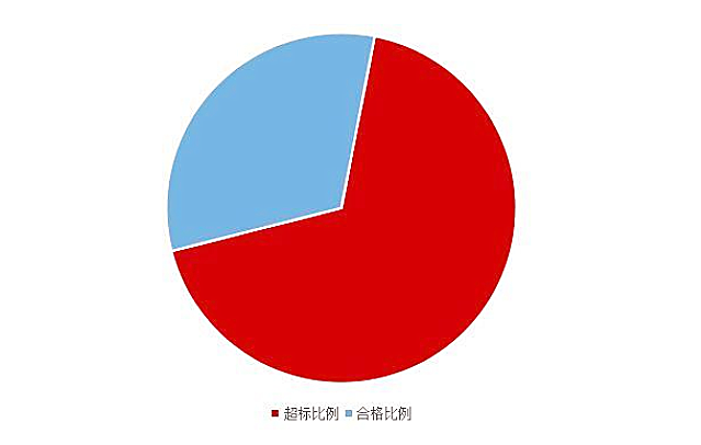 《2020國民家居環(huán)保報(bào)告》在杭州發(fā)布，67624個(gè)家庭超標(biāo)率為68%