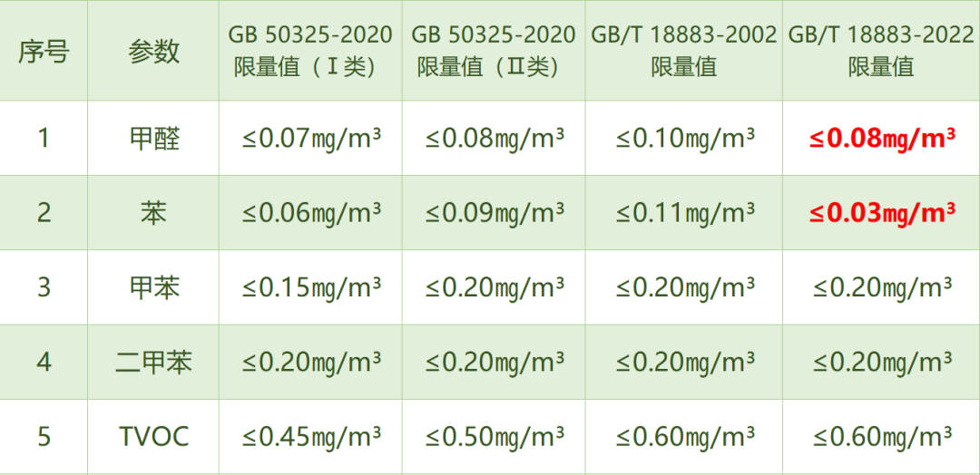 室內空氣/檢測標準