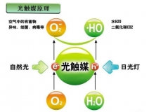 光觸媒是什么，光觸媒除甲醛有用嗎？