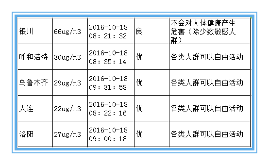 絕不是危言聳聽 近十年霧霾致北京肺癌暴增43%