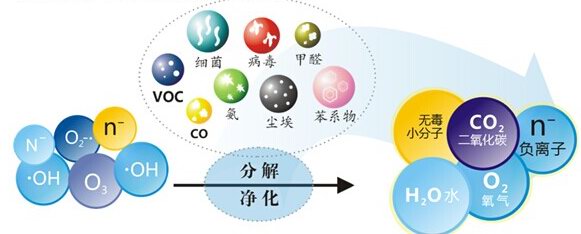 光觸媒的功效